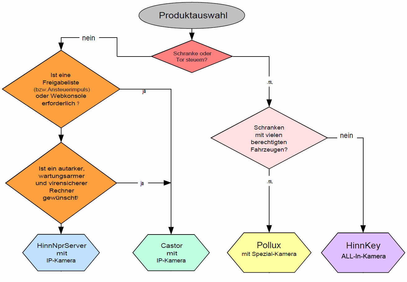 Produktauswahl Produktauswahl