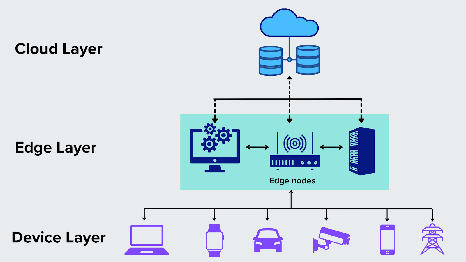 Edge Computing Architektur Edge Computing Architektur